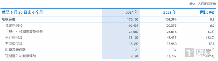 图片来源@中国太保2024年中报
