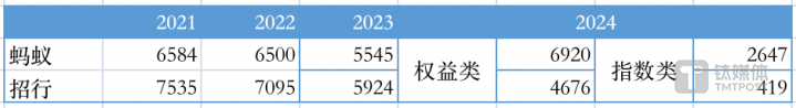 各年度2季度时，股加混和非货基金的规模；数据来源：中基协