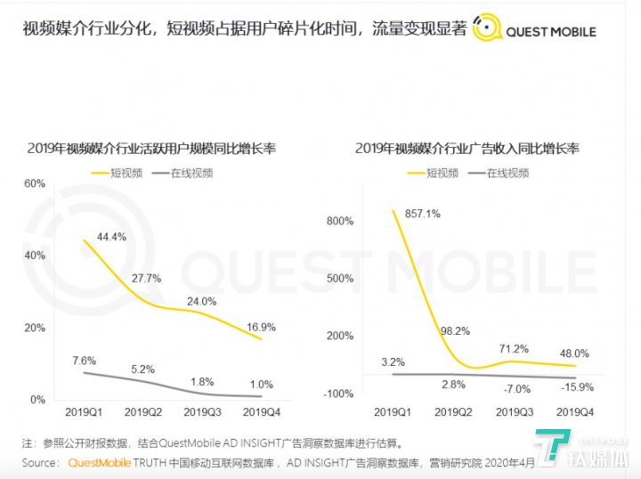 图片来自:QuestMobile