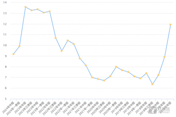 光峰科技近10年销售费用率走势，图源：choice数据