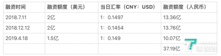 瑞幸咖啡三笔融资总额（数据，制表/芦依）