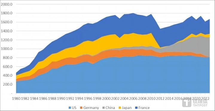 美國、德國、中國、日本、法國核電消費曲線，數據來自《世界能源統(tǒng)計年鑒（2024）》