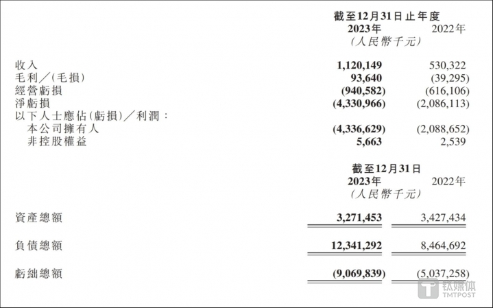图源：速腾聚创2023年度业绩报告