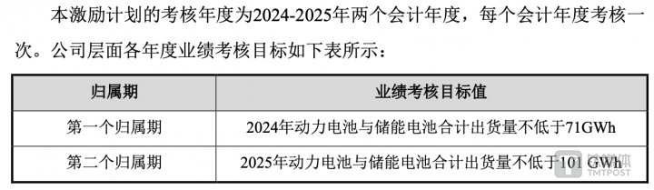 (亿纬锂能第六期股票激励计划业绩考核要求,来源:公告)