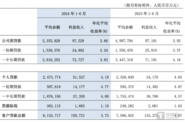 图片来源：交行2024年中报
