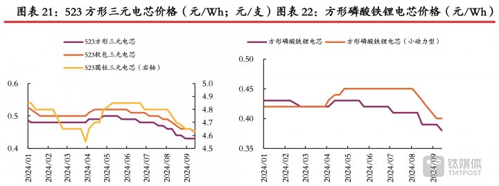 (电芯价格变动,来源:光大证券研报)