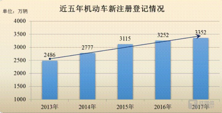 公安交通管理部门近五年新登记机动车数据