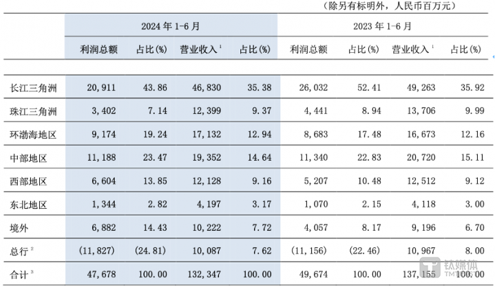 图片来源：交行2024年中报