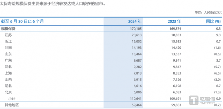 图片来源@中国太保2024年中报