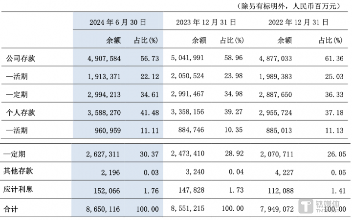 图片来源：交行2024年中报