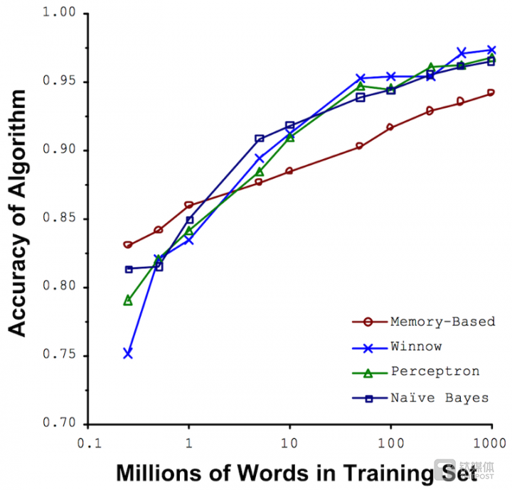 微软的研究员发现，算法的准确性随着数据量的增大而提升。图片来源/ucrel.lancs.ac.uk