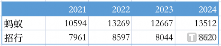 各年度二季度时，非货基金规模；数据来源：中基协