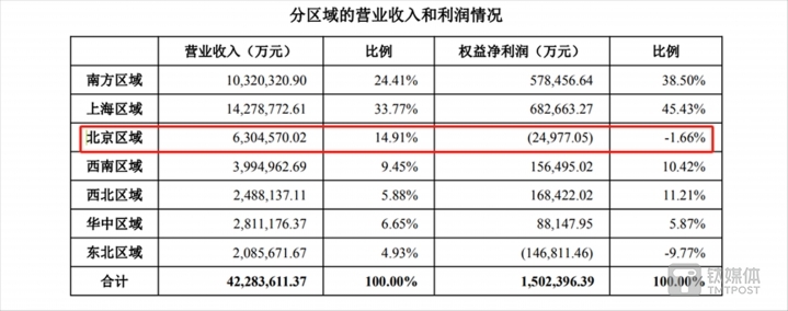 圖片來(lái)源@萬(wàn)科財(cái)報(bào)