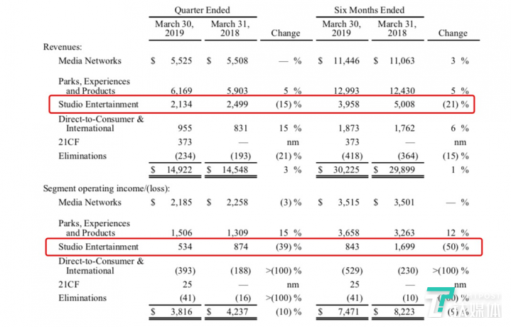 迪士尼最新一季财报显示，