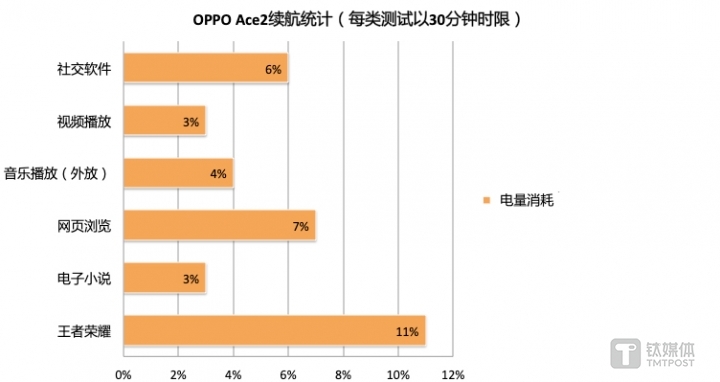 3小时连续使用续航统计