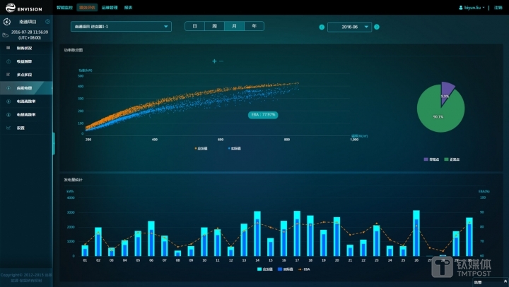 阿波罗光伏电站绩效分析