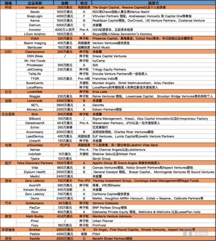 国外融资一览