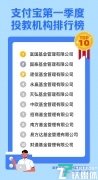 支付宝公布一季度投教机构榜单:富国、国泰、建信三家基金公司领跑